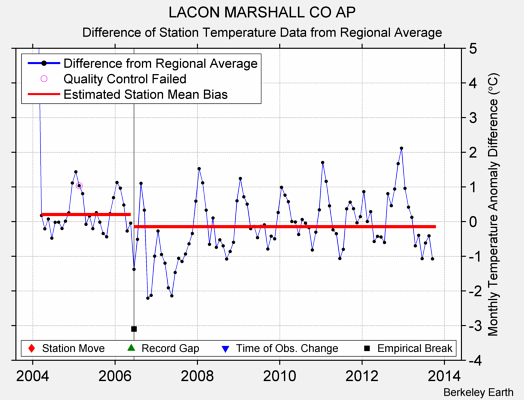 LACON MARSHALL CO AP difference from regional expectation