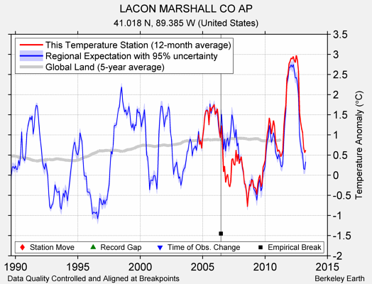 LACON MARSHALL CO AP comparison to regional expectation