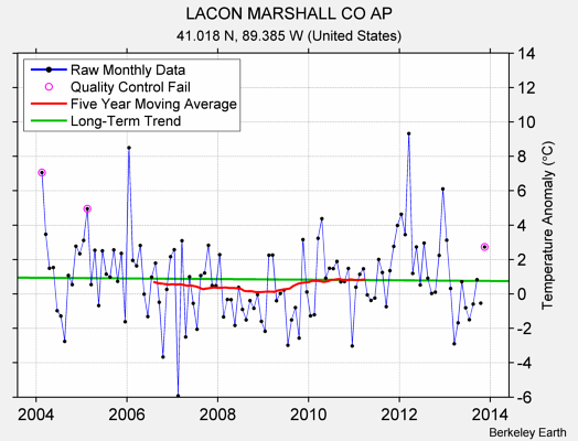 LACON MARSHALL CO AP Raw Mean Temperature