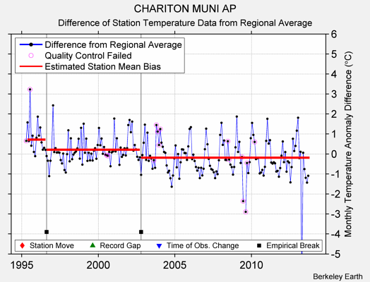 CHARITON MUNI AP difference from regional expectation