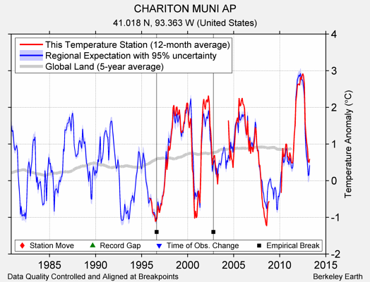 CHARITON MUNI AP comparison to regional expectation