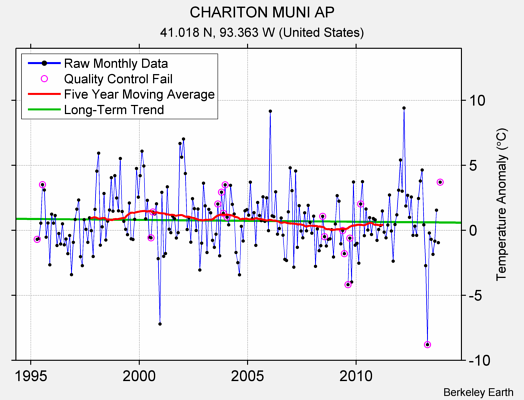 CHARITON MUNI AP Raw Mean Temperature