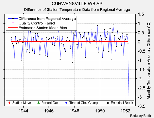 CURWENSVILLE WB AP difference from regional expectation