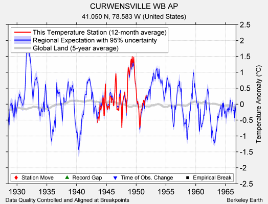 CURWENSVILLE WB AP comparison to regional expectation