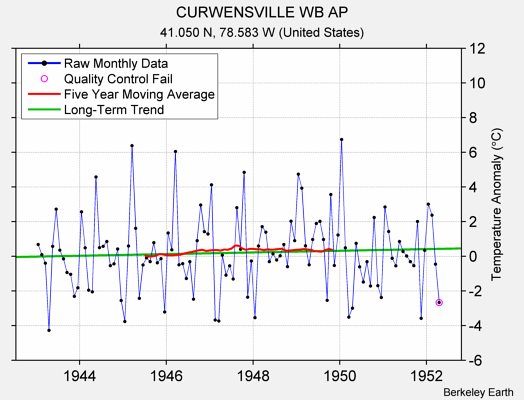 CURWENSVILLE WB AP Raw Mean Temperature