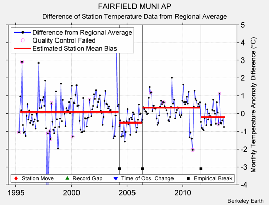 FAIRFIELD MUNI AP difference from regional expectation