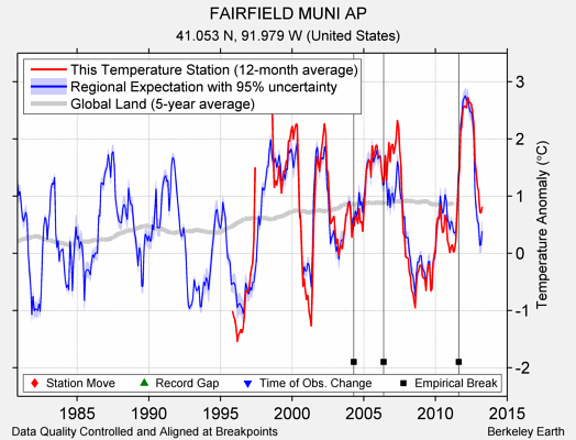 FAIRFIELD MUNI AP comparison to regional expectation