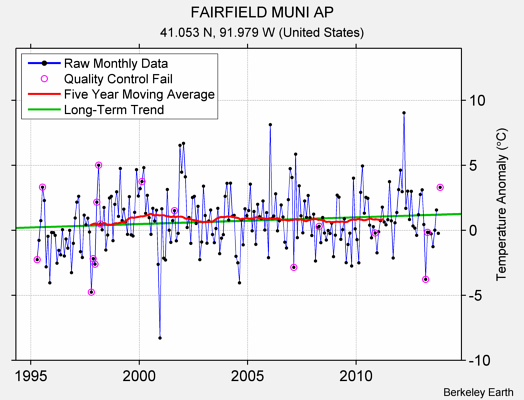 FAIRFIELD MUNI AP Raw Mean Temperature