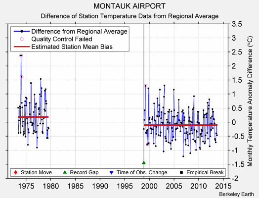 MONTAUK AIRPORT difference from regional expectation