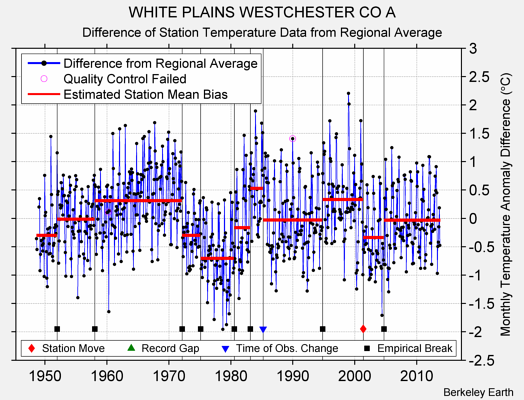 WHITE PLAINS WESTCHESTER CO A difference from regional expectation