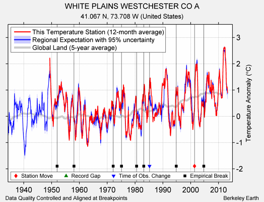 WHITE PLAINS WESTCHESTER CO A comparison to regional expectation