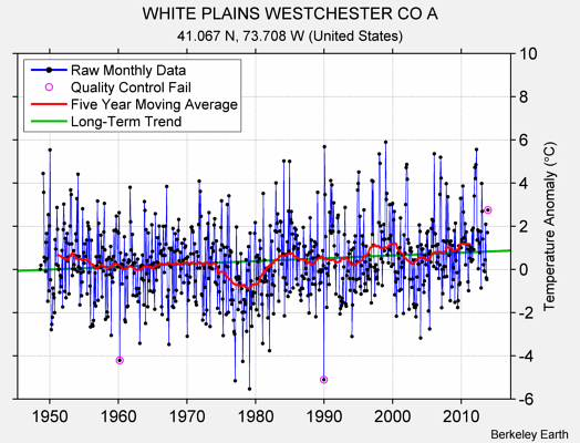 WHITE PLAINS WESTCHESTER CO A Raw Mean Temperature