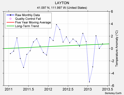 LAYTON Raw Mean Temperature