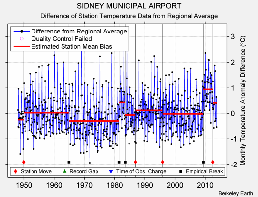 SIDNEY MUNICIPAL AIRPORT difference from regional expectation