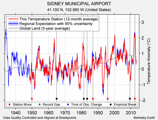 SIDNEY MUNICIPAL AIRPORT comparison to regional expectation