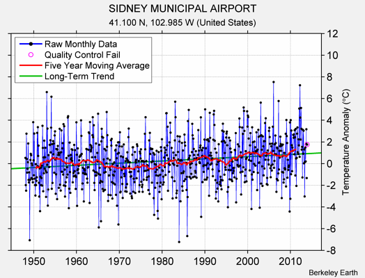 SIDNEY MUNICIPAL AIRPORT Raw Mean Temperature