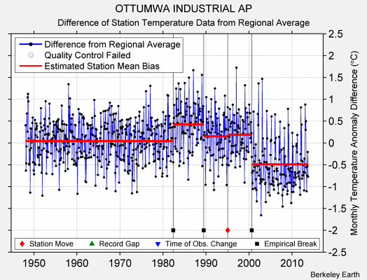 OTTUMWA INDUSTRIAL AP difference from regional expectation