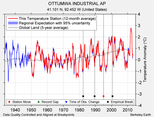 OTTUMWA INDUSTRIAL AP comparison to regional expectation