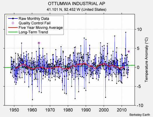 OTTUMWA INDUSTRIAL AP Raw Mean Temperature