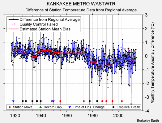 KANKAKEE METRO WASTWTR difference from regional expectation