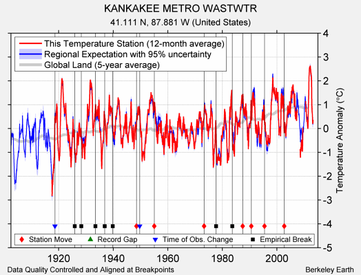 KANKAKEE METRO WASTWTR comparison to regional expectation