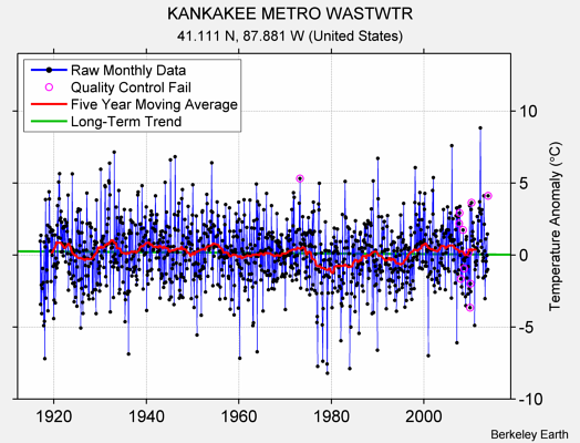 KANKAKEE METRO WASTWTR Raw Mean Temperature