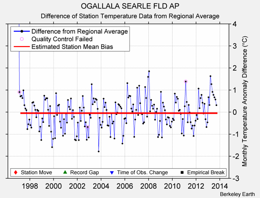 OGALLALA SEARLE FLD AP difference from regional expectation