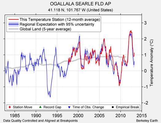 OGALLALA SEARLE FLD AP comparison to regional expectation