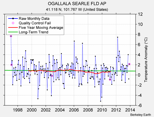 OGALLALA SEARLE FLD AP Raw Mean Temperature