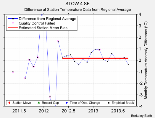 STOW 4 SE difference from regional expectation