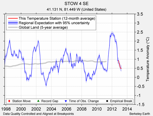 STOW 4 SE comparison to regional expectation