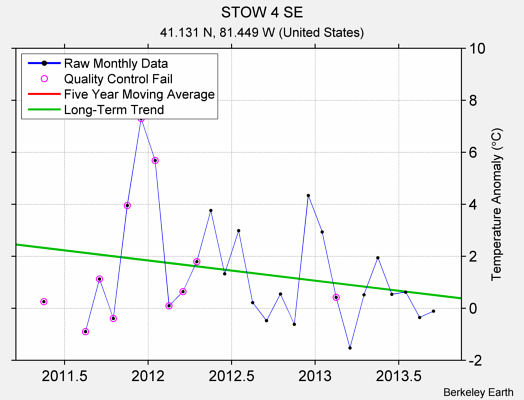 STOW 4 SE Raw Mean Temperature