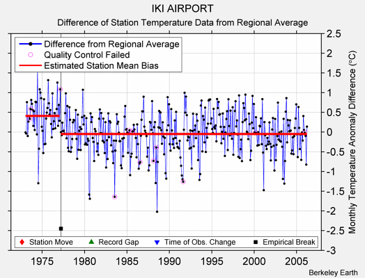 IKI AIRPORT difference from regional expectation