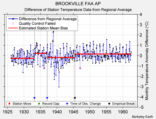 BROOKVILLE FAA AP difference from regional expectation