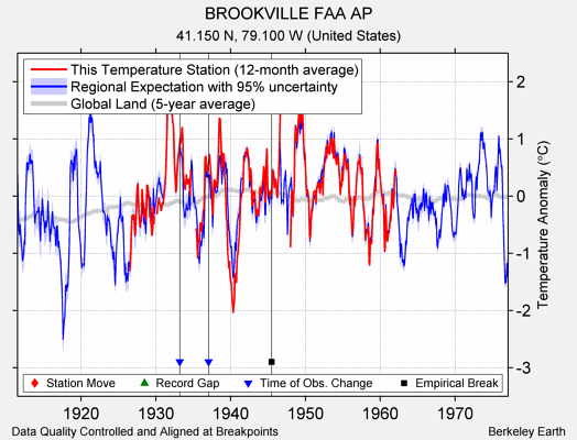 BROOKVILLE FAA AP comparison to regional expectation