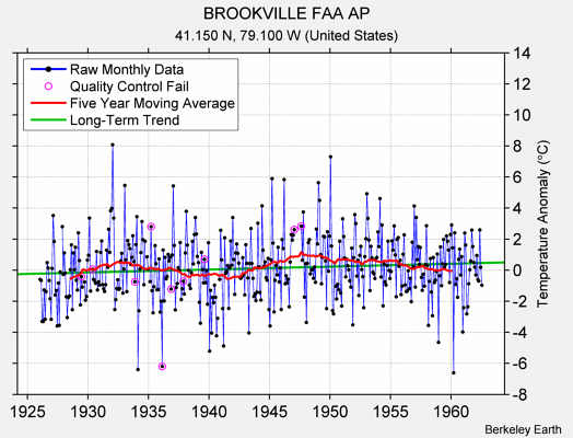 BROOKVILLE FAA AP Raw Mean Temperature