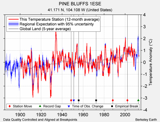 PINE BLUFFS 1ESE comparison to regional expectation