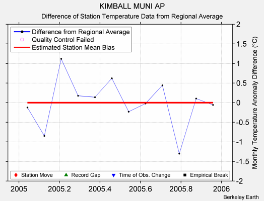 KIMBALL MUNI AP difference from regional expectation