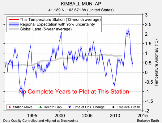 KIMBALL MUNI AP comparison to regional expectation