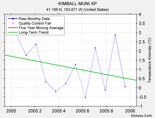 KIMBALL MUNI AP Raw Mean Temperature