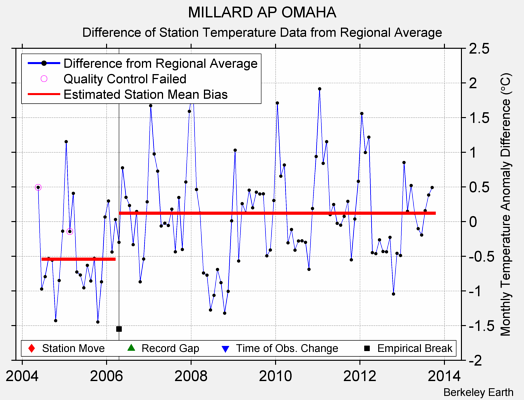 MILLARD AP OMAHA difference from regional expectation