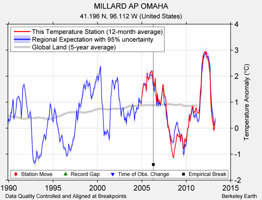 MILLARD AP OMAHA comparison to regional expectation