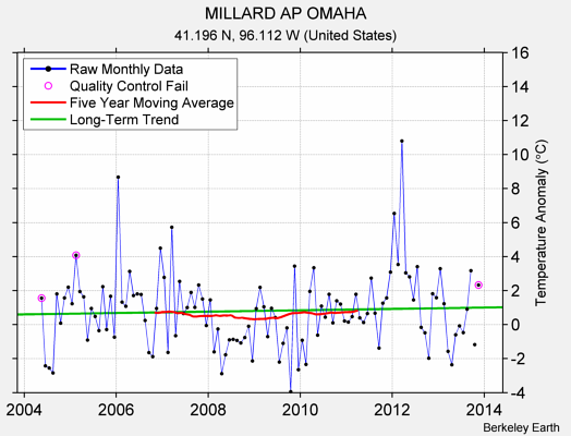 MILLARD AP OMAHA Raw Mean Temperature