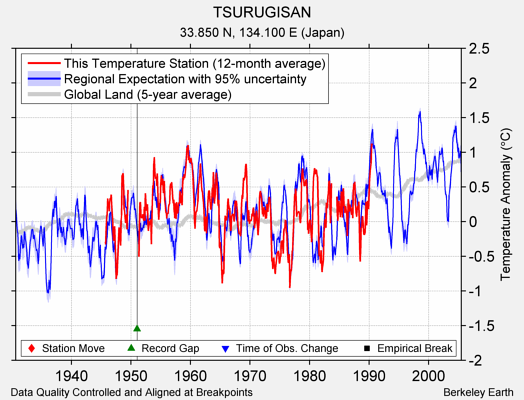 TSURUGISAN comparison to regional expectation