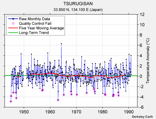 TSURUGISAN Raw Mean Temperature