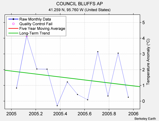 COUNCIL BLUFFS AP Raw Mean Temperature