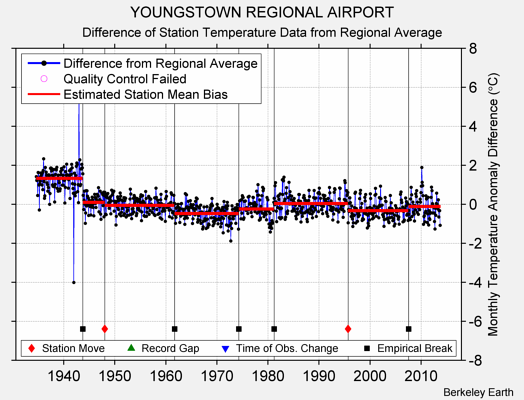 YOUNGSTOWN REGIONAL AIRPORT difference from regional expectation