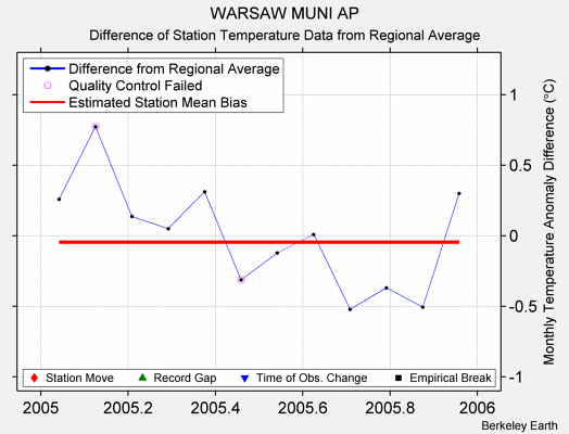 WARSAW MUNI AP difference from regional expectation