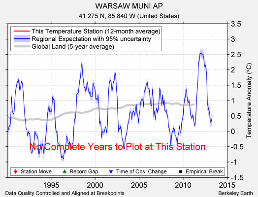 WARSAW MUNI AP comparison to regional expectation