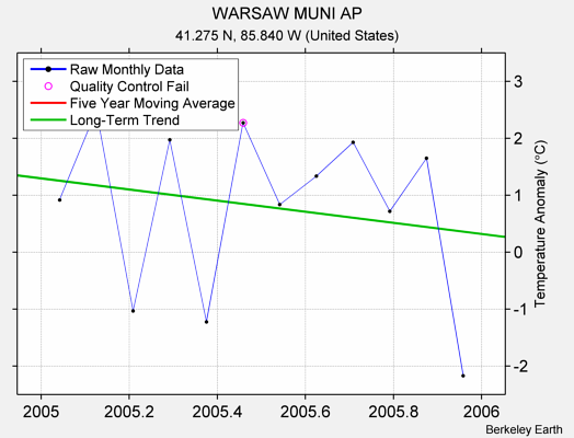 WARSAW MUNI AP Raw Mean Temperature